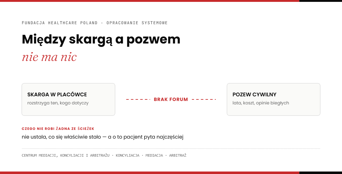 Między skargą a pozwem nie ma nic. Centrum Mediacji, Koncyliacji i Arbitrażu