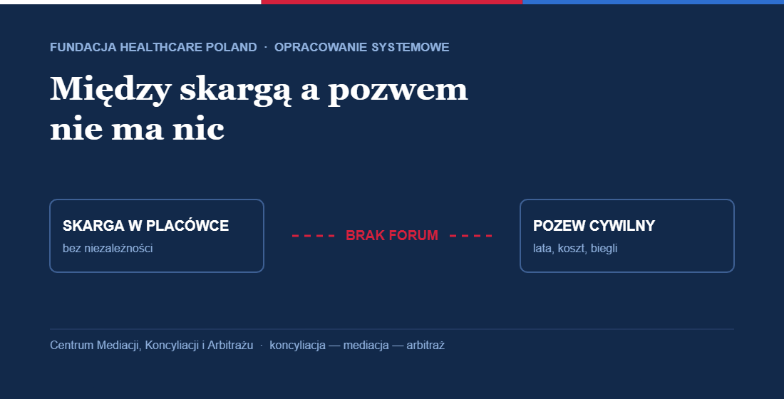 Schemat: skarga w placówce i pozew cywilny, a między nimi brak forum wyjaśniającego.