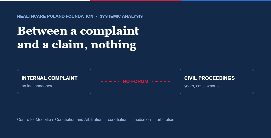 Diagram: internal complaint and civil proceedings, with no fact-finding forum between them.