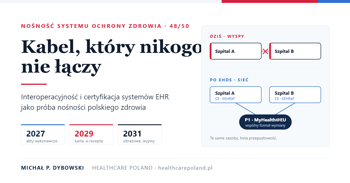 Diagram: dwa szpitale rozłączone czerwonym krzyżem oraz te same szpitale spięte gniazdem P1 MyHealth@EU, z datami 2027, 2029 i 2031