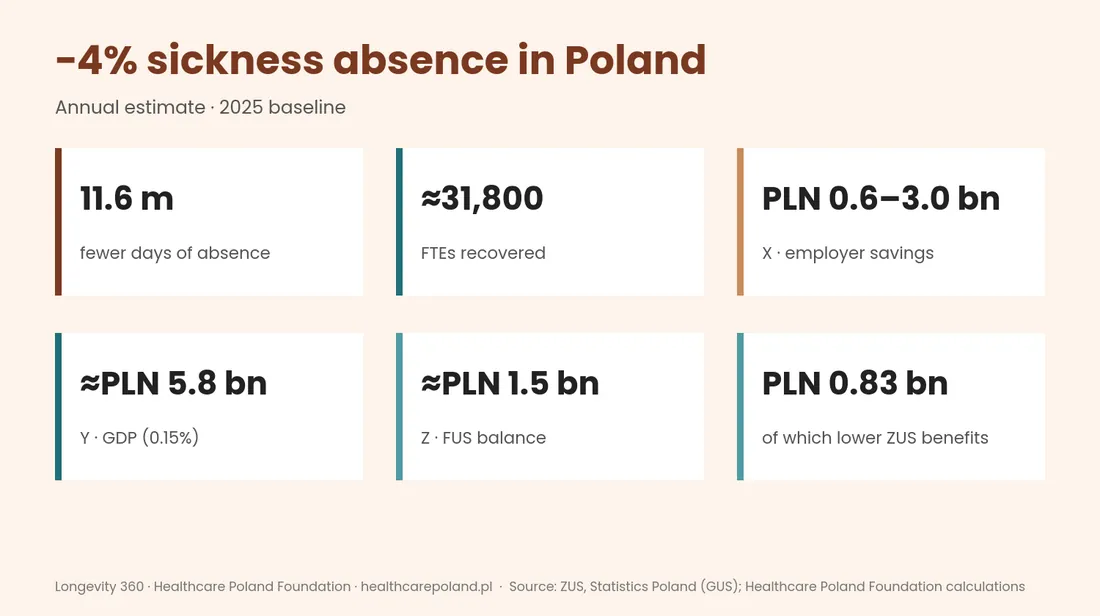 Key figures: 4% less sickness absence in Poland