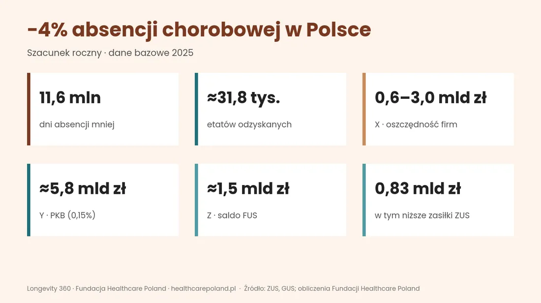 Kluczowe liczby: 4% mniej absencji chorobowej w Polsce
