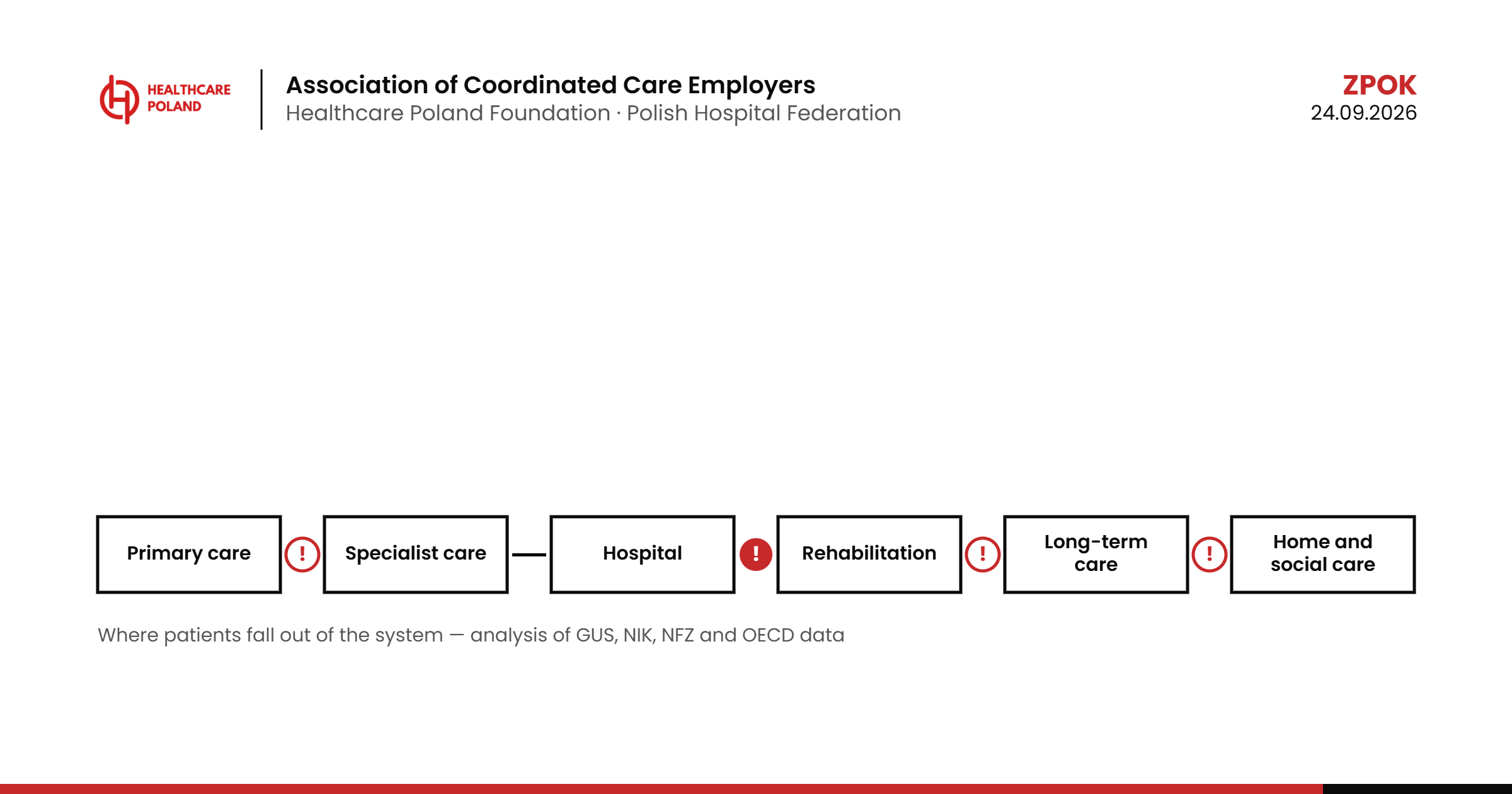 ZPOK — the chain of care: primary care, specialist care, hospital, rehabilitation, long-term care, home and social care; marked interfaces where patients fall out of the system