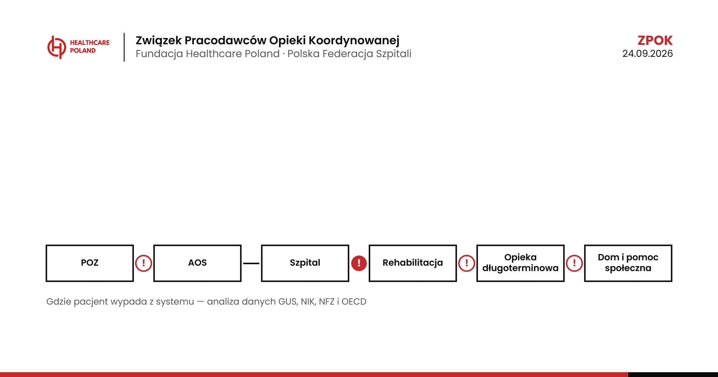 Dlaczego Związek Pracodawców Opieki Koordynowanej musi powstać. Analiza danych i źródeł